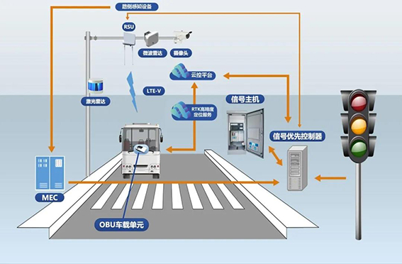 1 全程道路信號與車輛運行協同決策.jpg
