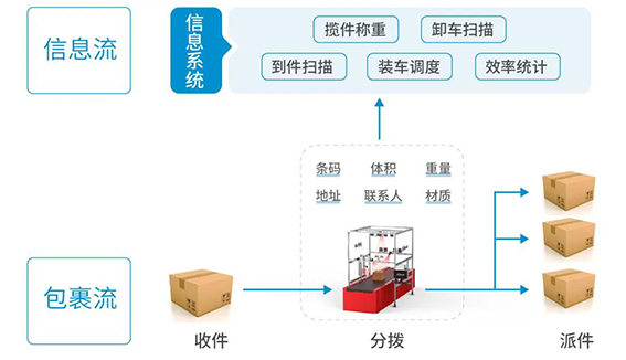 分撥中心內(nèi)部分揀流程wx.png