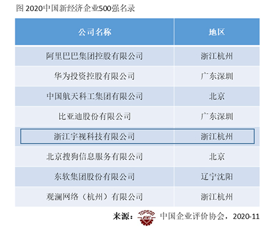 圖 2020中國新經(jīng)濟企業(yè)500強，北上深杭企業(yè)居多w.jpg