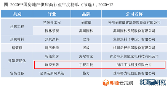 圖 宇視成為建筑智能化行業房地產供應商10強w.jpg